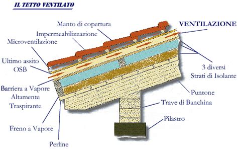 Schema di un tetto ventilato con listello omega