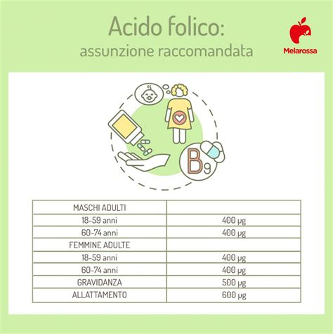 Grafico che mostra l'assunzione raccomandata di acido folico durante la gravidanza