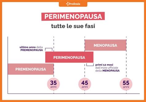 Grafico che mostra i sintomi comuni della perimenopausa e come l'inositolo potrebbe aiutare