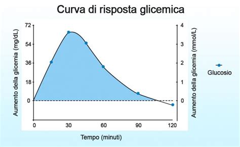 Grafico che mostra la riduzione della glicemia post-prandiale con l'assunzione di Fucus