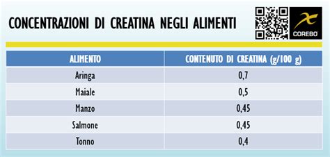 Infografica che confronta il contenuto di creatina in diversi alimenti.