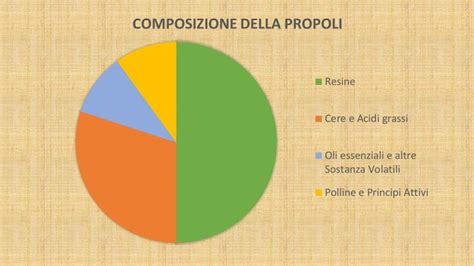 Composizione della propoli