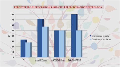Grafico comparativo del successo della fecondazione assistita in base alla composizione del microbiota vaginale