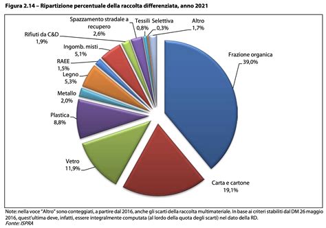 Grafico comparativo sulla composizione di bagnoschiuma naturali e convenzionali