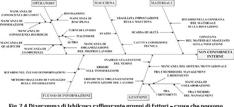 Diagramma delle cause delle afte