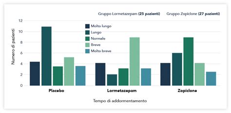 Grafico comparativo dei tempi di addormentamento con e senza melatonina