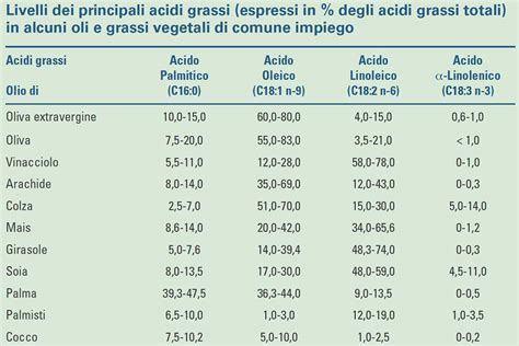 Composizione acidi grassi olio di perilla