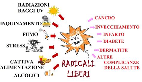 Diagramma dei radicali liberi e del loro impatto sulle cellule