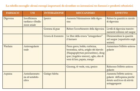 Schema delle interazioni tra farmaci e integratori
