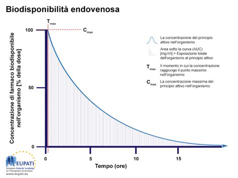 Grafico che mostra la biodisponibilità di diversi integratori di N-acetilcisteina