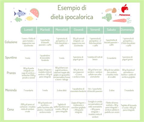 Illustrazione di una dieta ipocalorica bilanciata