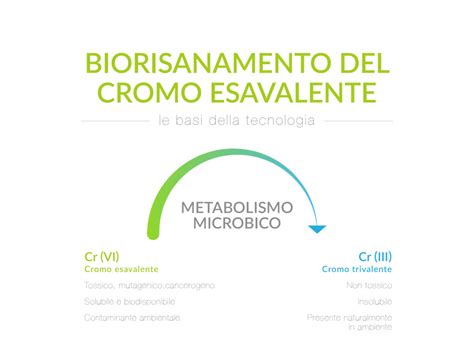 Schematizzazione delle due forme di cromo: esavalente e trivalente