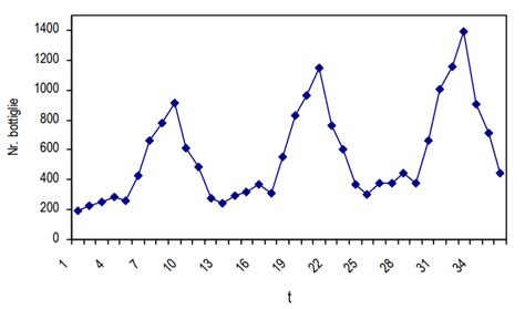 Grafico stagionalità influenza