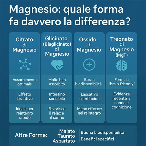 Schema delle diverse forme di magnesio e loro biodisponibilità