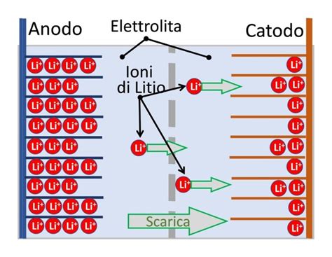 Schema della composizione di una fiala di Labcatal Litio
