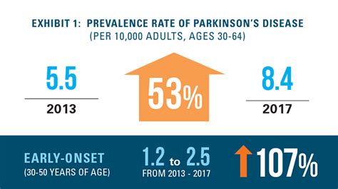 Chart showing the prevalence of Parkinson's disease globally