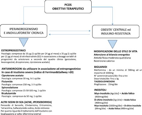 Schema dell'azione dell'inositolo nella PCOS
