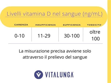 Grafico che mostra i livelli raccomandati di Vitamina D nel sangue