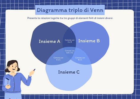 Diagramma di Venn che illustra l'approccio integrato alla salute canina