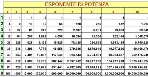 Tabella comparativa delle potenze dei compressori MARK MSM