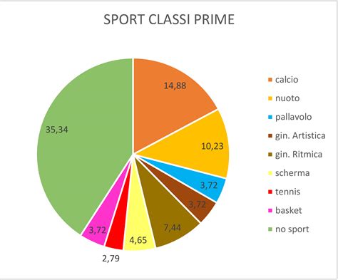 Grafico comparativo dei principali integratori sportivi
