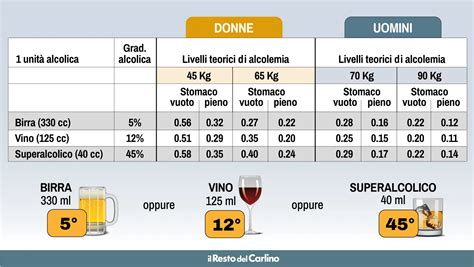 Grafico che mostra la riduzione dei livelli di alcol nel sangue e nel respiro con AB001 rispetto al placebo