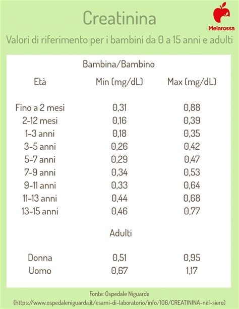 Grafico che mostra i livelli normali e alti di creatinina