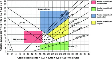 Diagramma delle quattro diatesi secondo l'oligoterapia catalitica