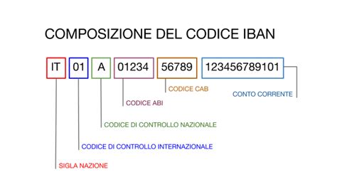 Struttura IBAN