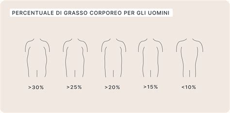 Grafico che mostra la correlazione tra Rhodiola, riduzione del grasso corporeo e aumento della massa magra