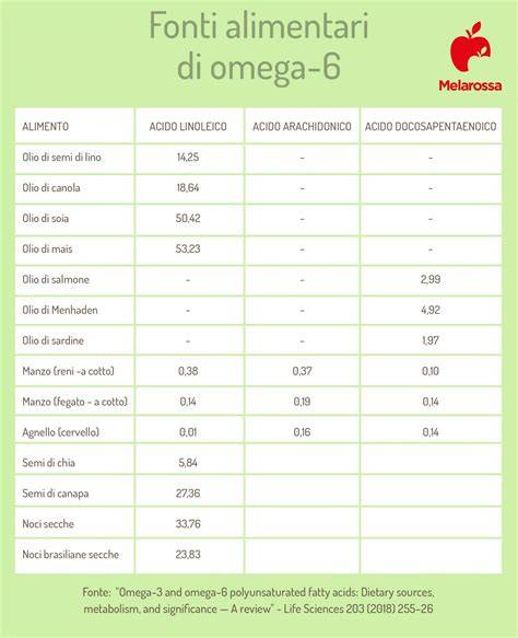 Schema dei benefici degli acidi grassi Omega-6
