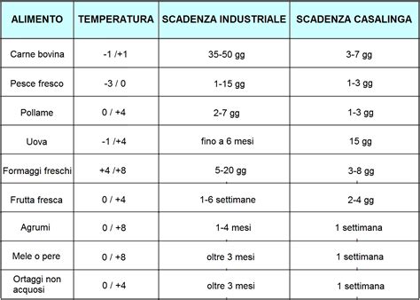 Schema sui tempi e temperature di abbattimento per il pesce crudo