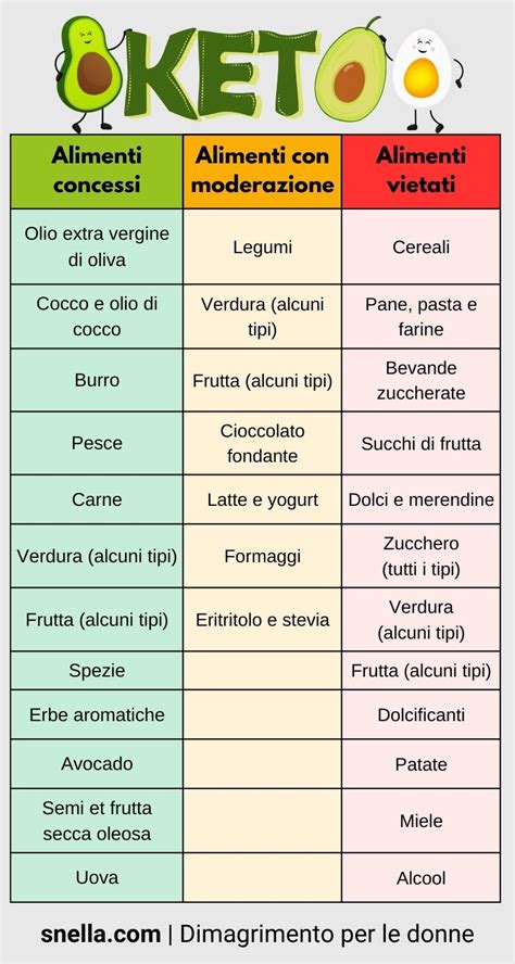Tabella comparativa degli alimenti ammessi e vietati nella fase intensiva