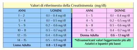 Schema dei valori normali di creatinina nel sangue