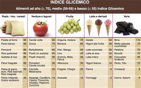Grafico che illustra la riduzione della glicemia grazie al fieno greco