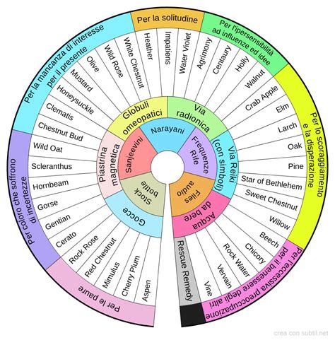 Schema di somministrazione dei Fiori di Bach