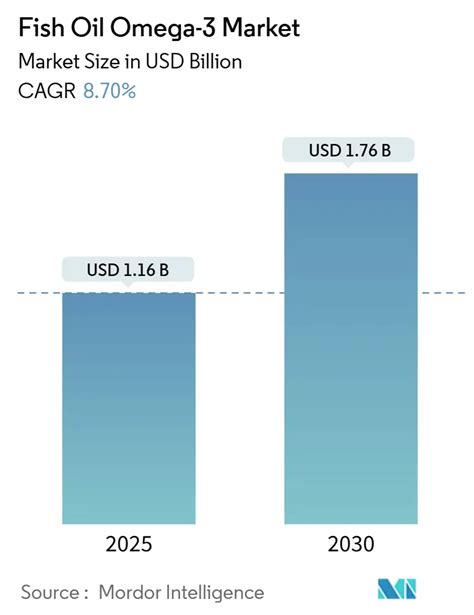 Grafico che mostra la crescita del mercato globale degli integratori Omega-3