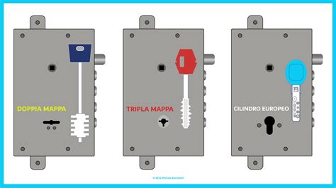Schema di funzionamento serratura a tripla mappa