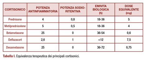 Schema comparativo tra cortisone sintetico e cortisonici naturali