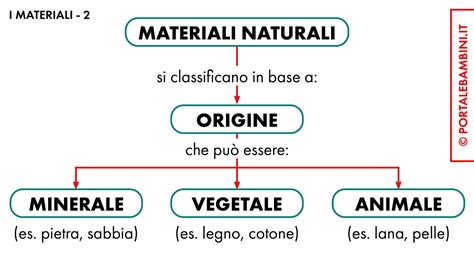 Schema che illustra la differenza tra ingredienti vegetali, di origine animale e derivati da animali