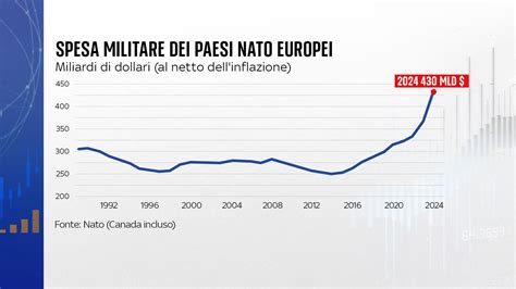 Grafico della crescita della spesa pubblicitaria del gruppo Alfasigma