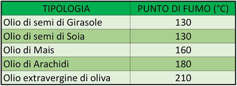 Tabella comparativa dei punti di fumo degli oli da cucina