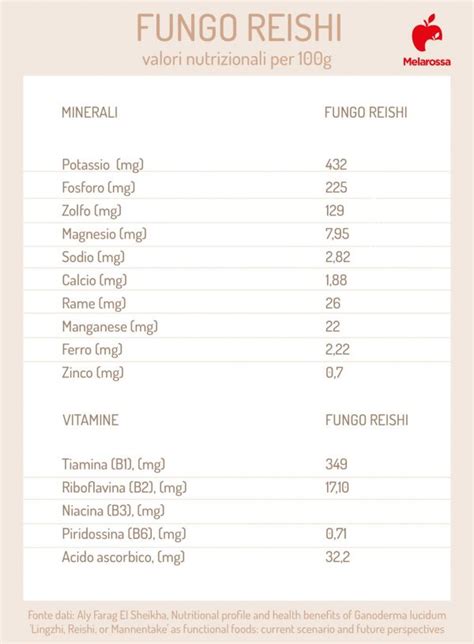 Schema dei benefici del fungo Reishi