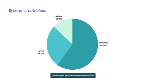 Grafico comparativo dei nutrienti nella Moringa