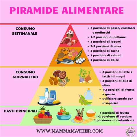 Schema che illustra le 10 regole per un'alimentazione sana