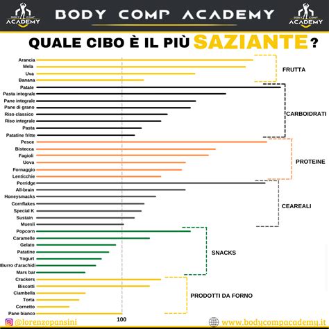 Grafico che mostra l'aumento della sazietà con l'assunzione di proteine
