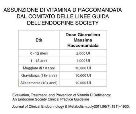 Tabella riassuntiva dei dosaggi di Vitamina D per fasce d'età