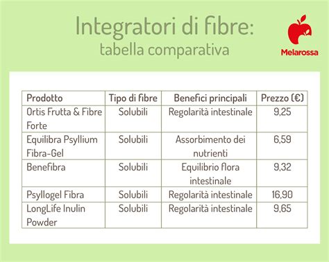Tabella comparativa degli ingredienti e dei benefici