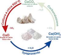 Schema del ciclo della calce