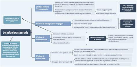 Mappa concettuale delle azioni possessorie e delle loro implicazioni